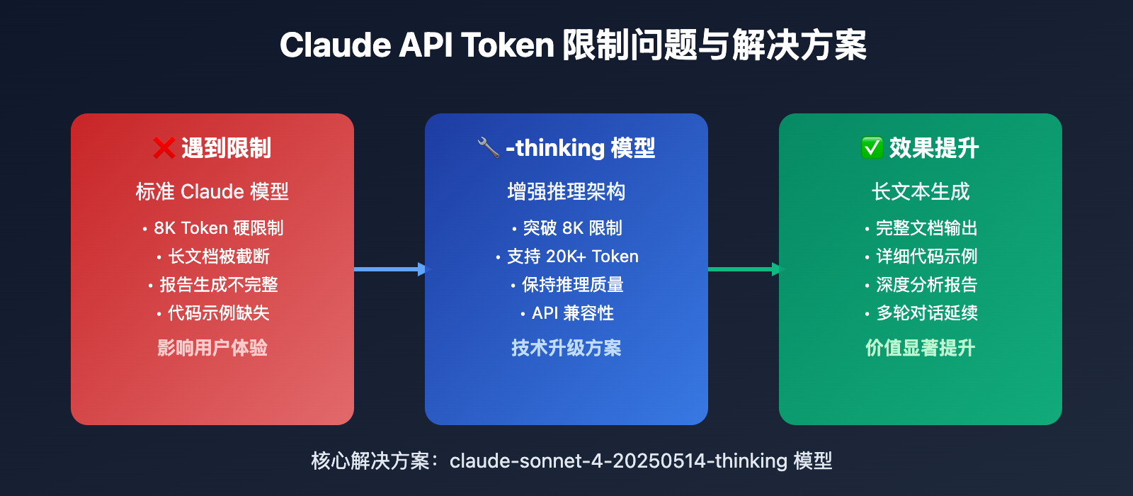 claude-api-8k-tokens-breakthrough-guide 图示