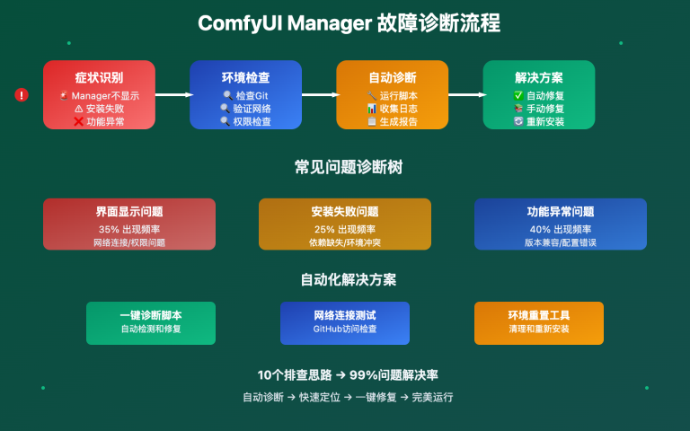 comfyui manager troubleshooting guide image 0 图示