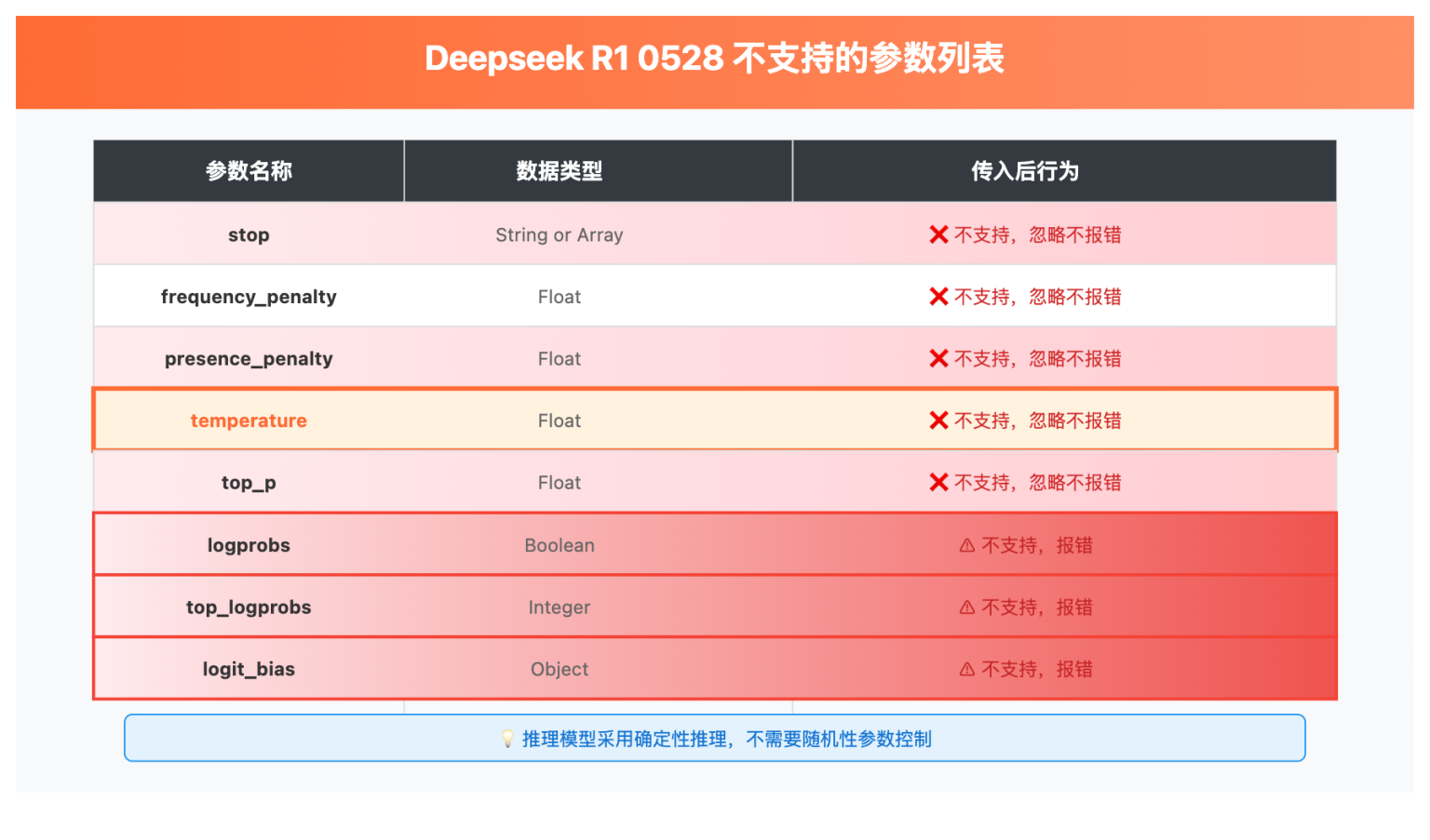 DeepSeek-R1-0528 新版本发布:性能提升显著,增强前端能力,本站可免费试用 - API易-帮助中心
