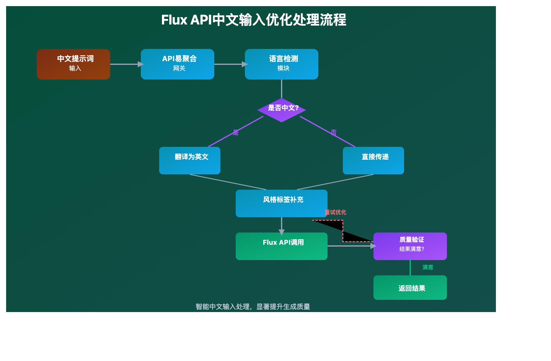 flux-api-chinese-input-complete-guide 图示