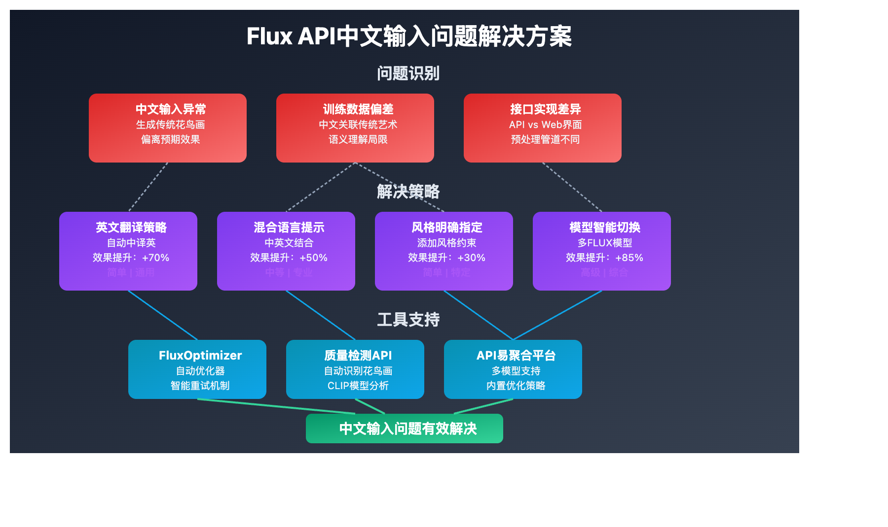 flux-api-chinese-input-complete-guide 图示