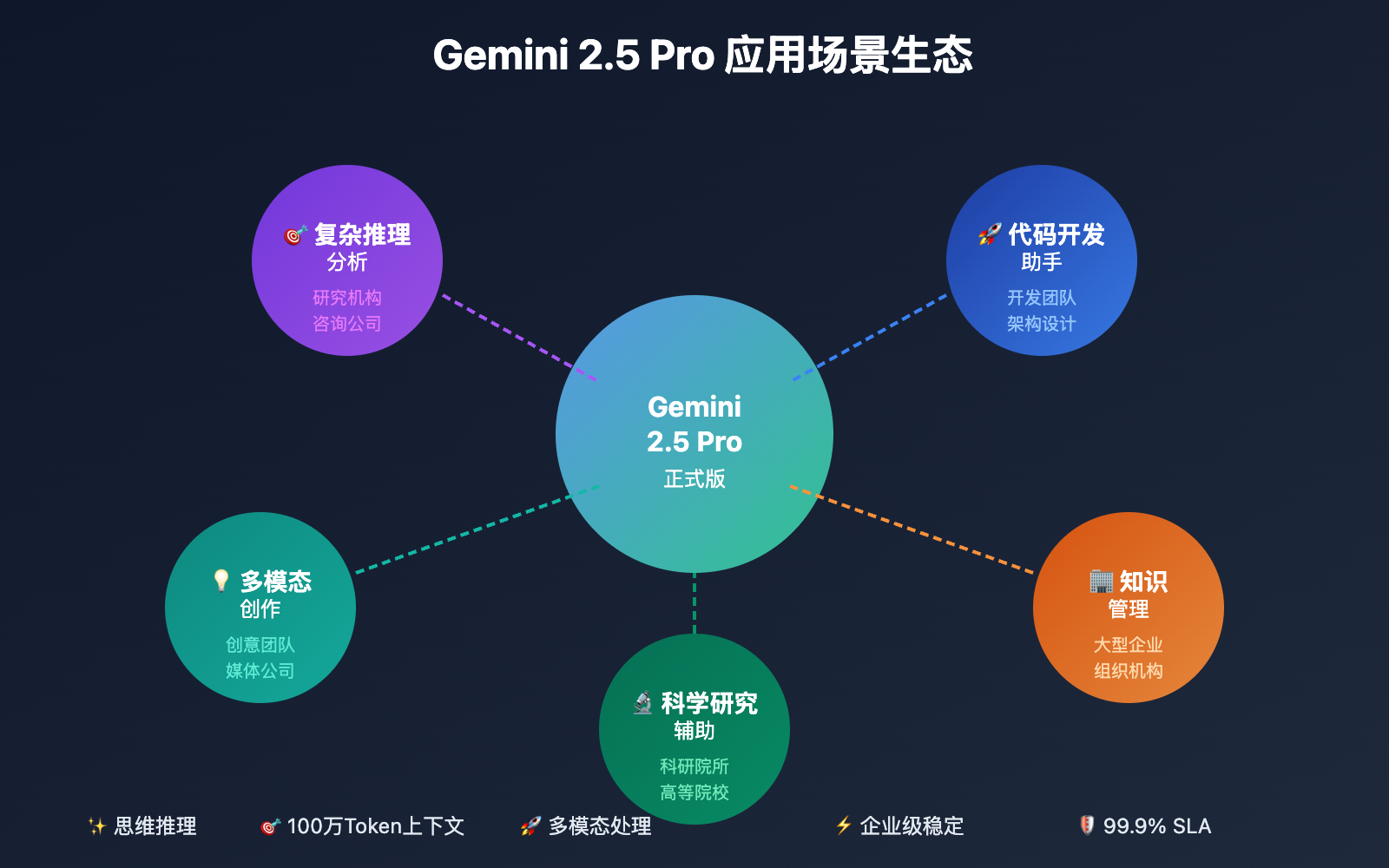 gemini-2-5-pro-ga-version-launch-guide 图示