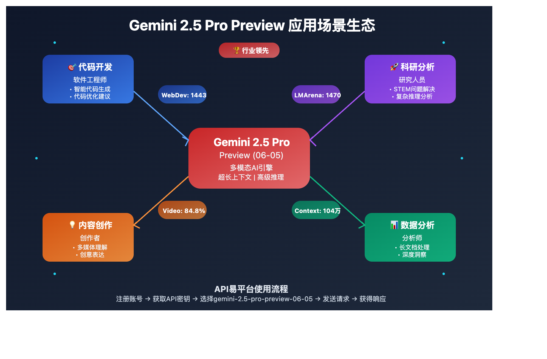 gemini-2-5-pro-preview-06-05-introduction 图示