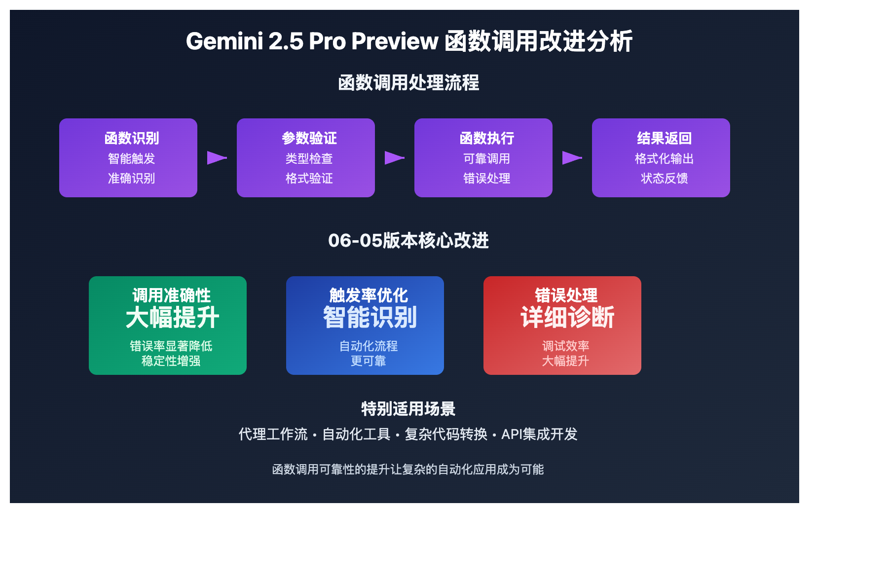 gemini-2-5-pro-preview-coding-function-calling-improvements 图示
