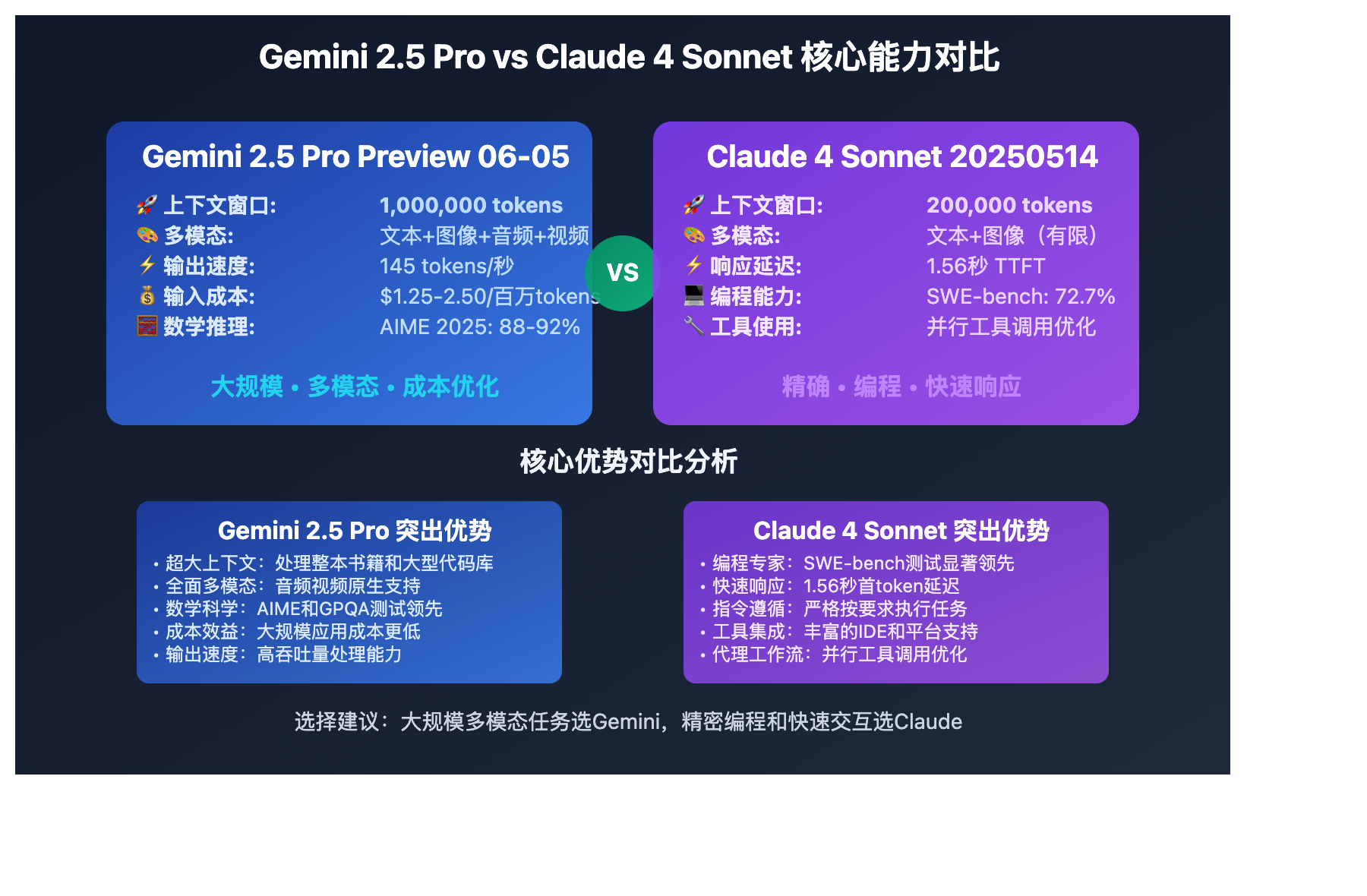 gemini-2-5-pro-vs-claude-4-sonnet-comprehensive-comparison 图示