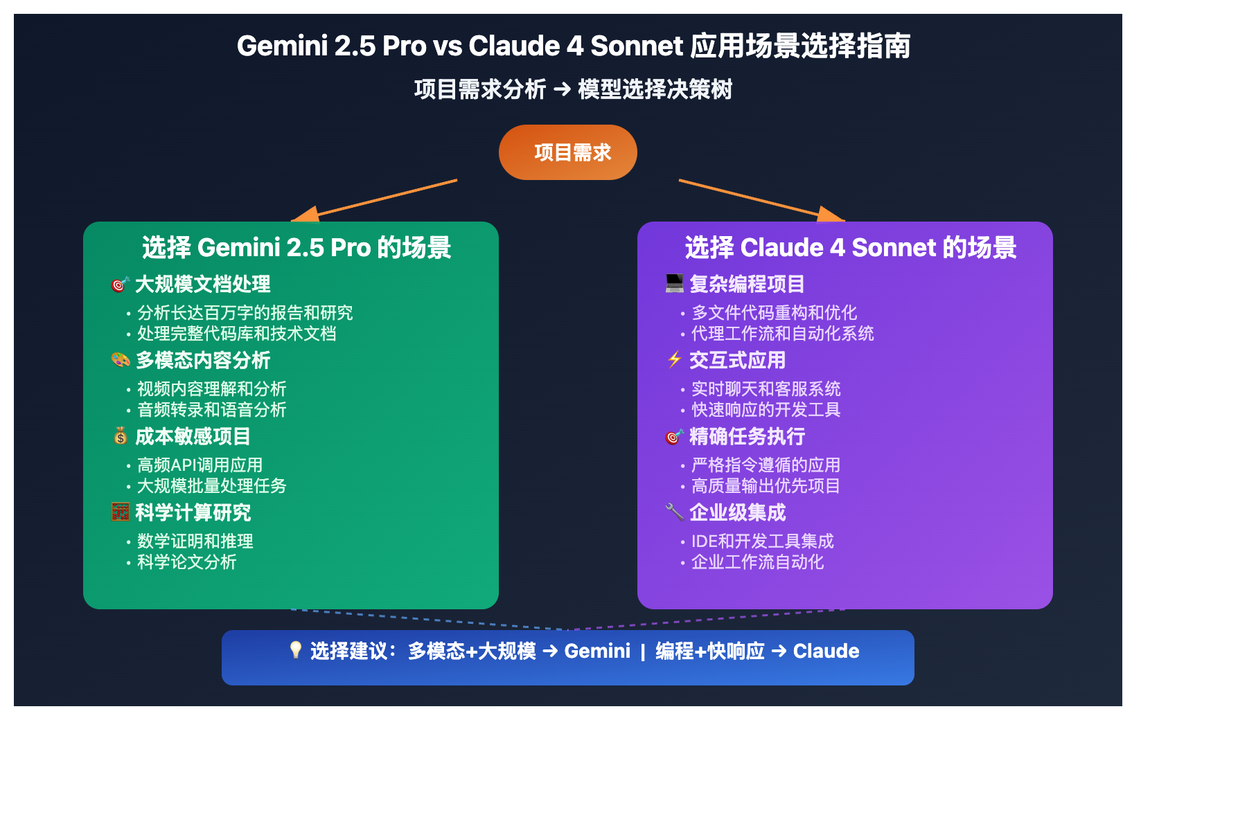 gemini-2-5-pro-vs-claude-4-sonnet-comprehensive-comparison 图示