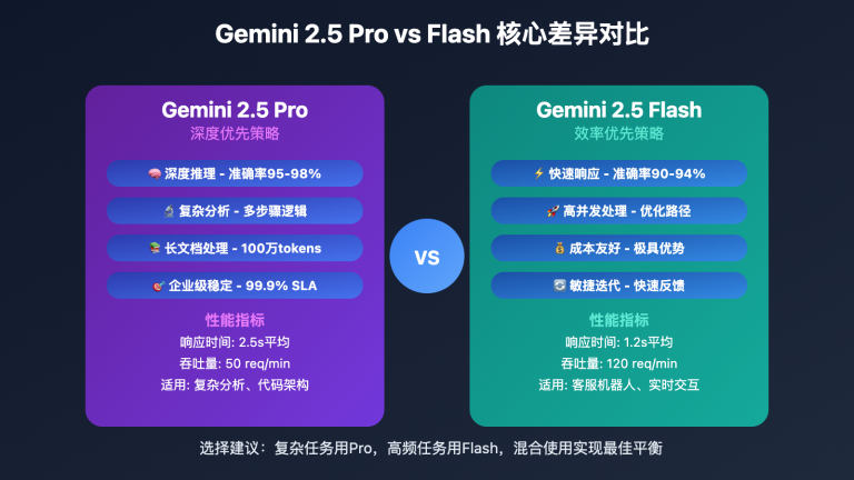 gemini 2 5 pro vs flash api comparison image 0 图示