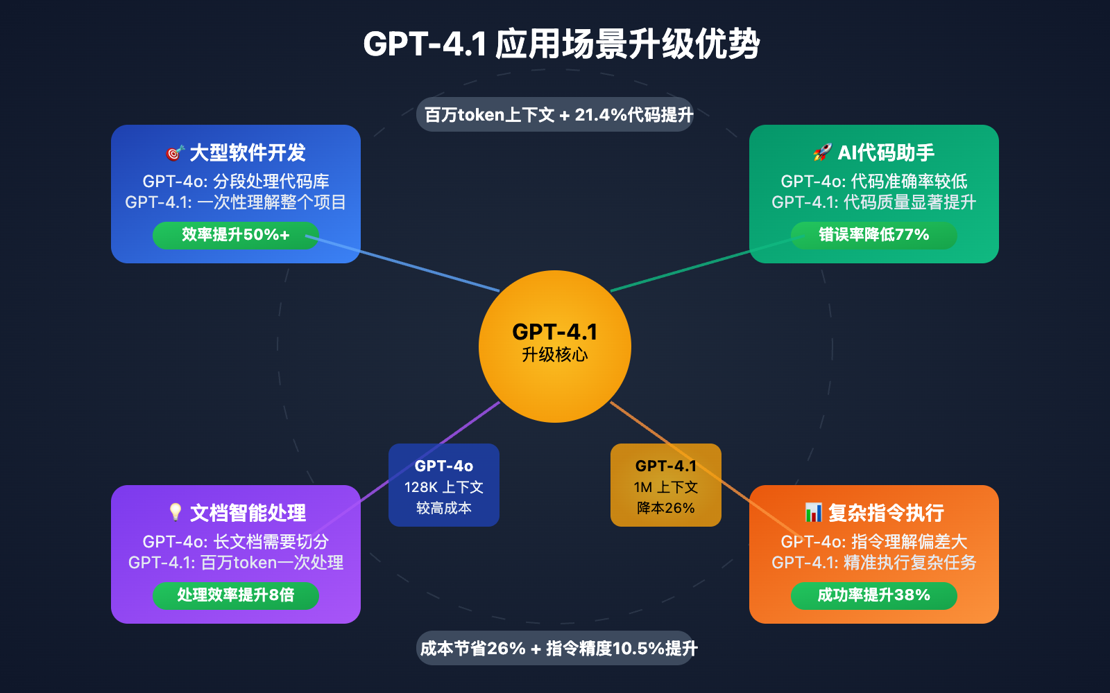 gpt-4-1-vs-gpt-4o-comparison-guide 图示