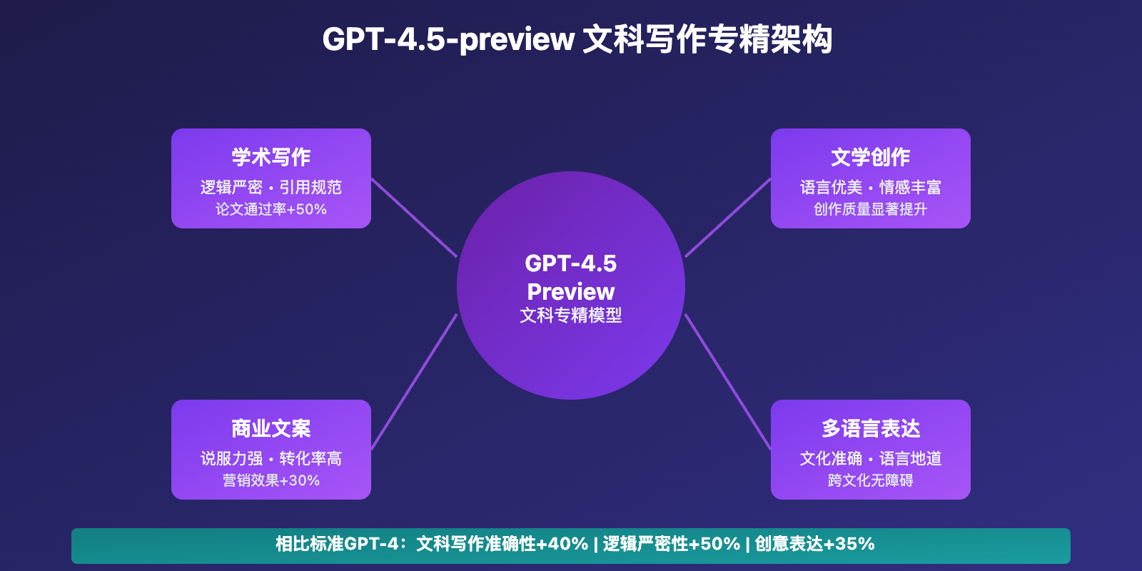 gpt-4.5-preview-apiyi-integration-guide 图示