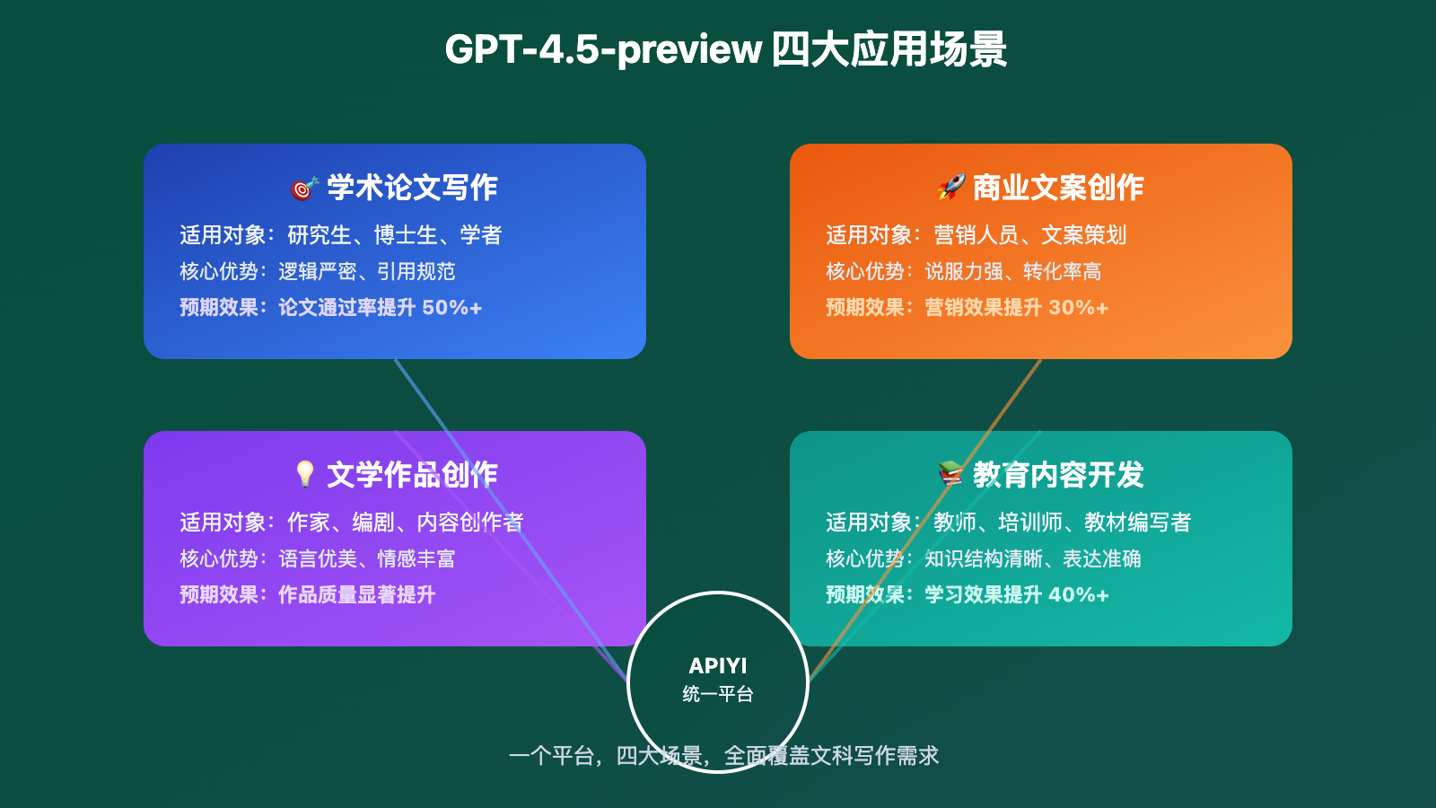 gpt-4.5-preview-apiyi-integration-guide 图示