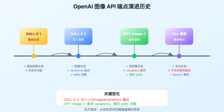 gpt image 1 variations endpoint limitation guide image 0 图示