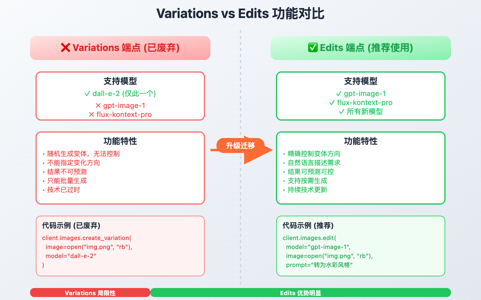 gpt-image-1-variations-endpoint-limitation-guide 图示