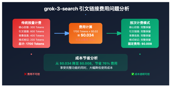grok 3 search per request billing optimization image 0 图示