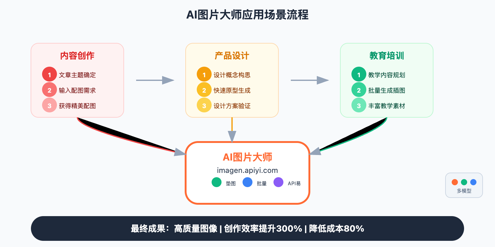 imagen-apiyi-website 图示