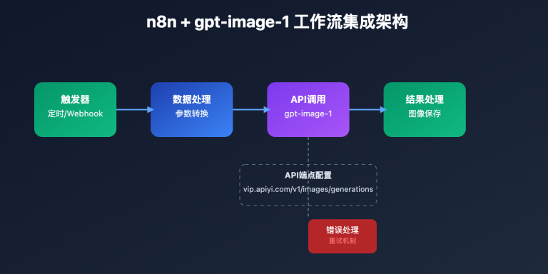 n8n gpt image 1 workflow configuration guide image 0 图示