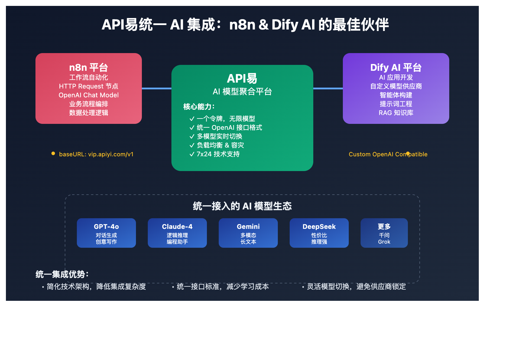 n8n-vs-dify-ai-comparison-apiyi-integration 图示