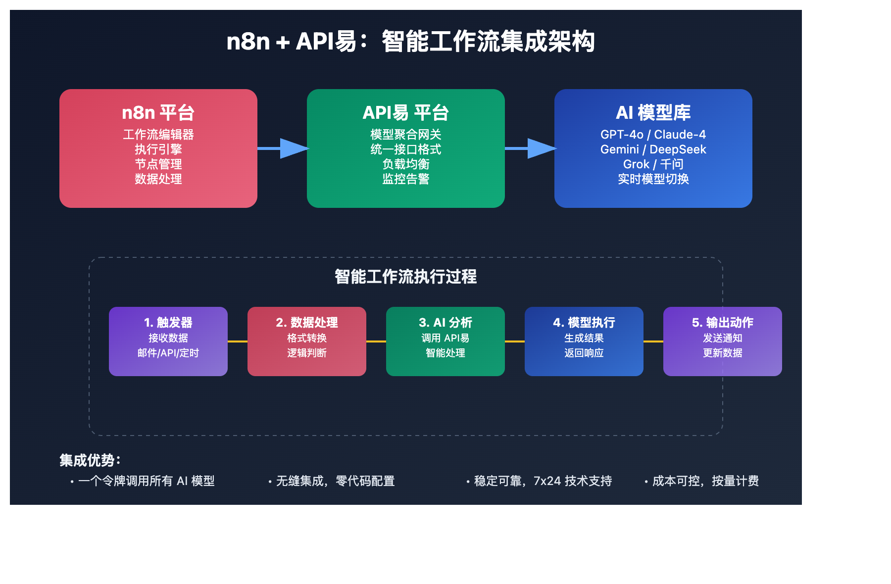 n8n-workflow-automation-platform-apiyi-integration 图示