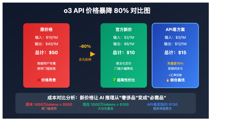 o3 api price drop 80 percent guide image 0 图示