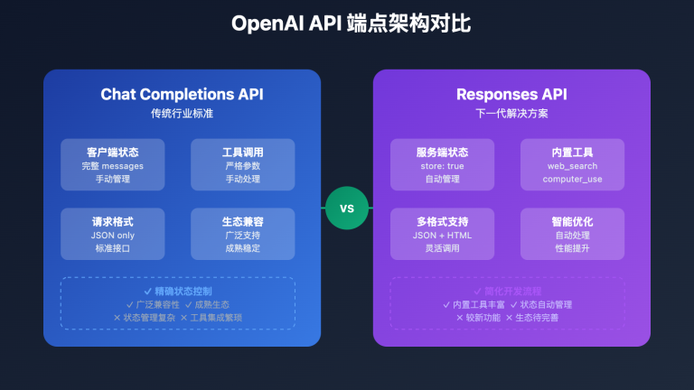 openai responses vs chat completions api guide image 0 图示
