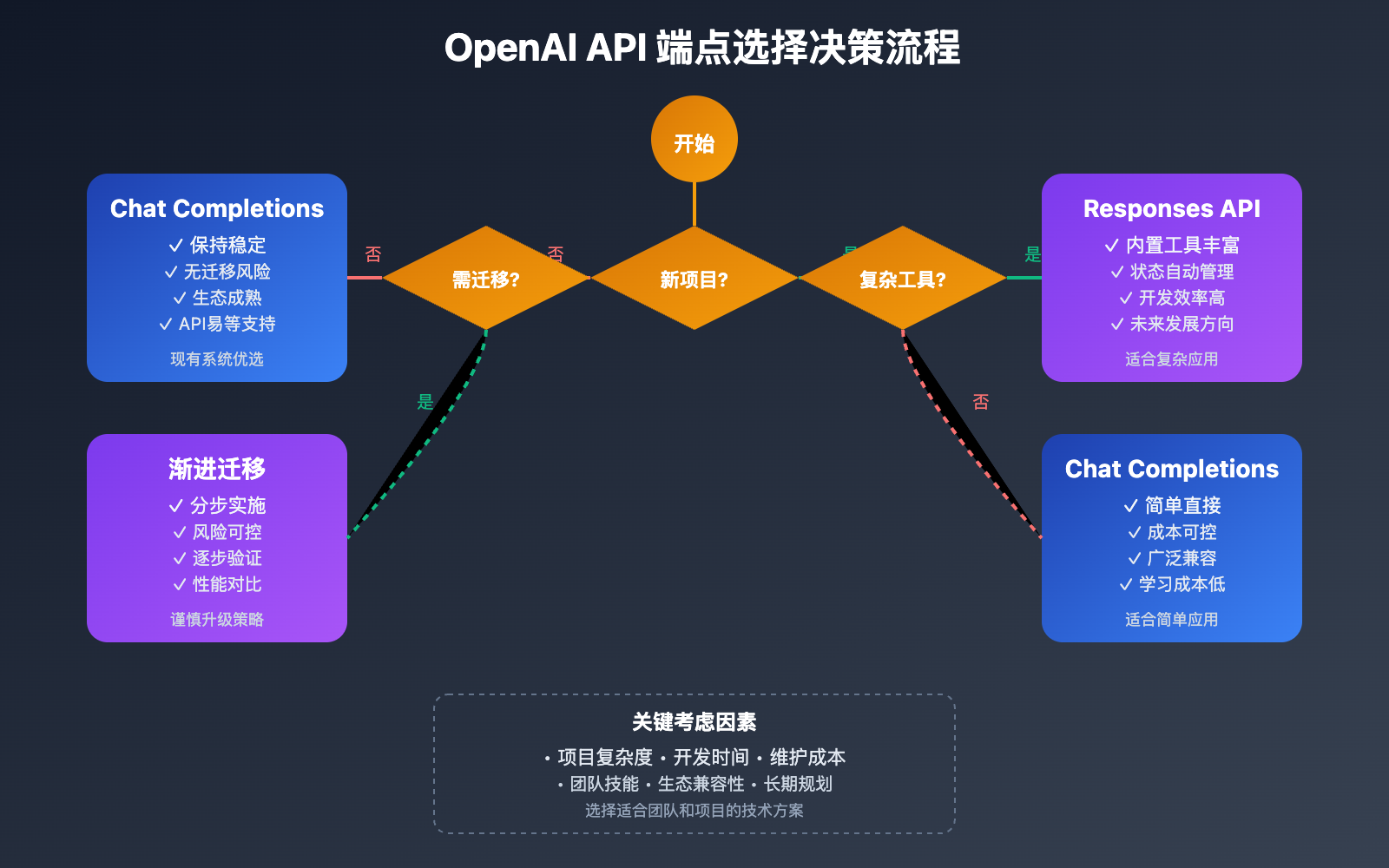 openai-responses-vs-chat-completions-api-guide 图示