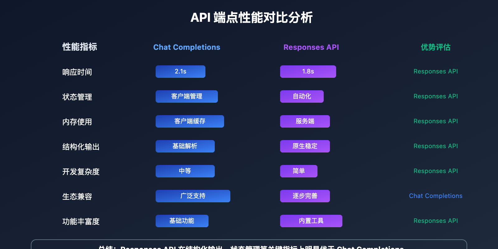 openai-responses-vs-chat-completions-api-guide 图示