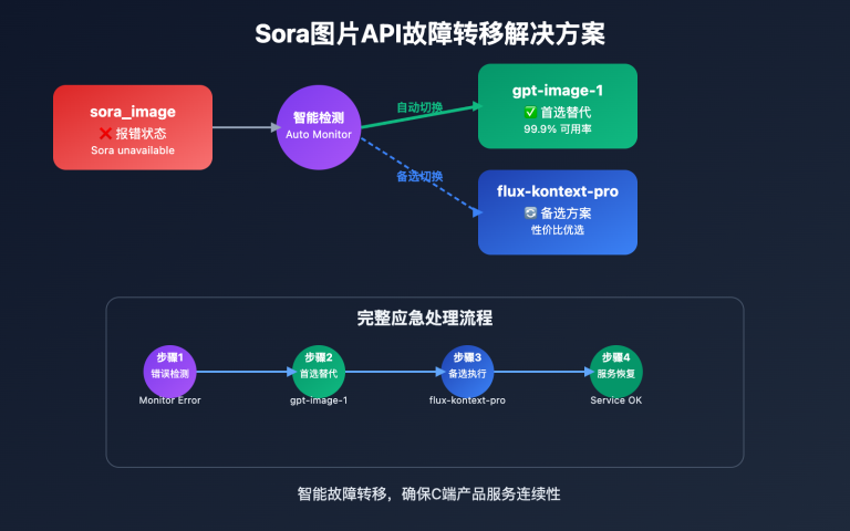 sora image api unavailable alternatives guide image 0 图示