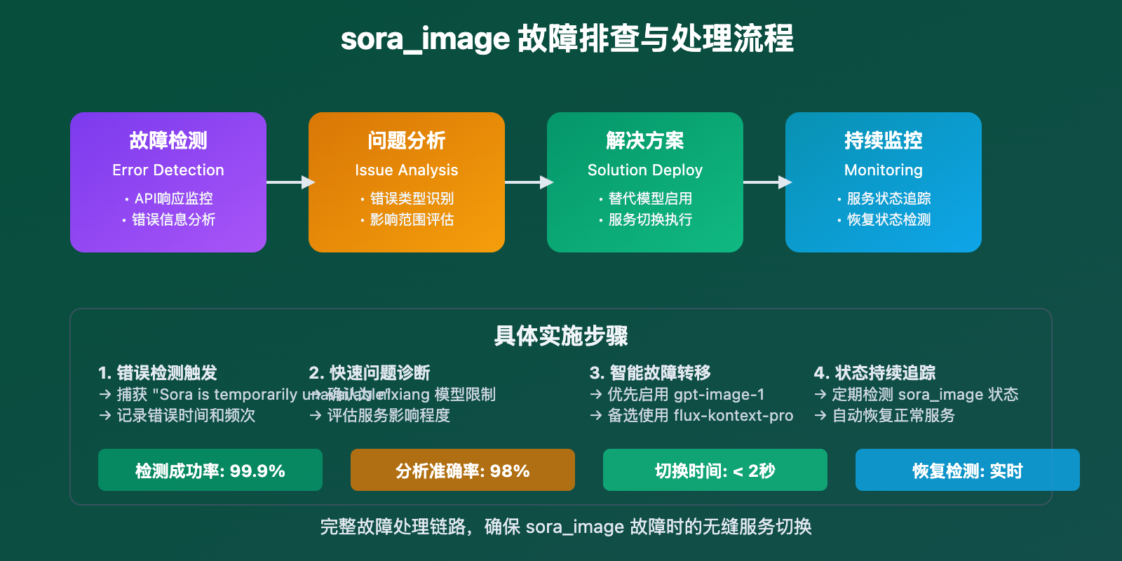 sora-image-api-unavailable-alternatives-guide 图示