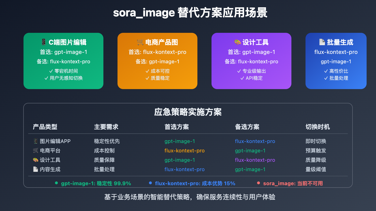 sora-image-api-unavailable-alternatives-guide 图示