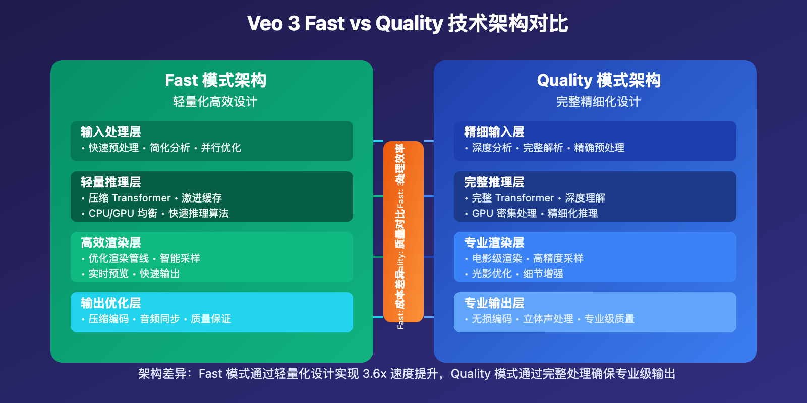 veo-3-fast-vs-quality-comparison-guide 图示