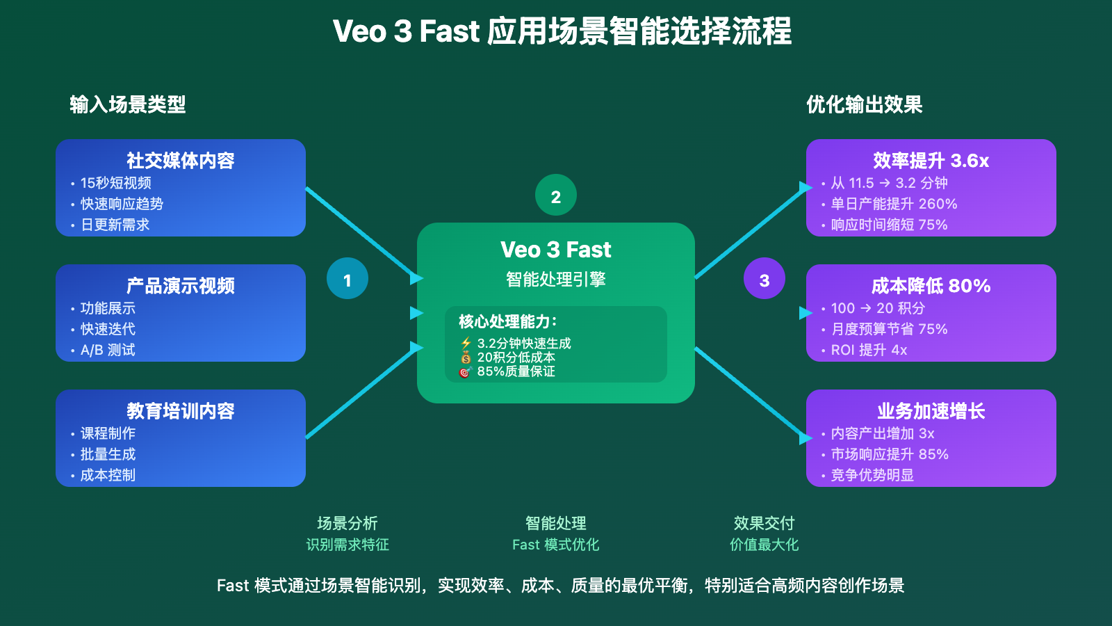 veo-3-fast-vs-quality-comparison-guide 图示