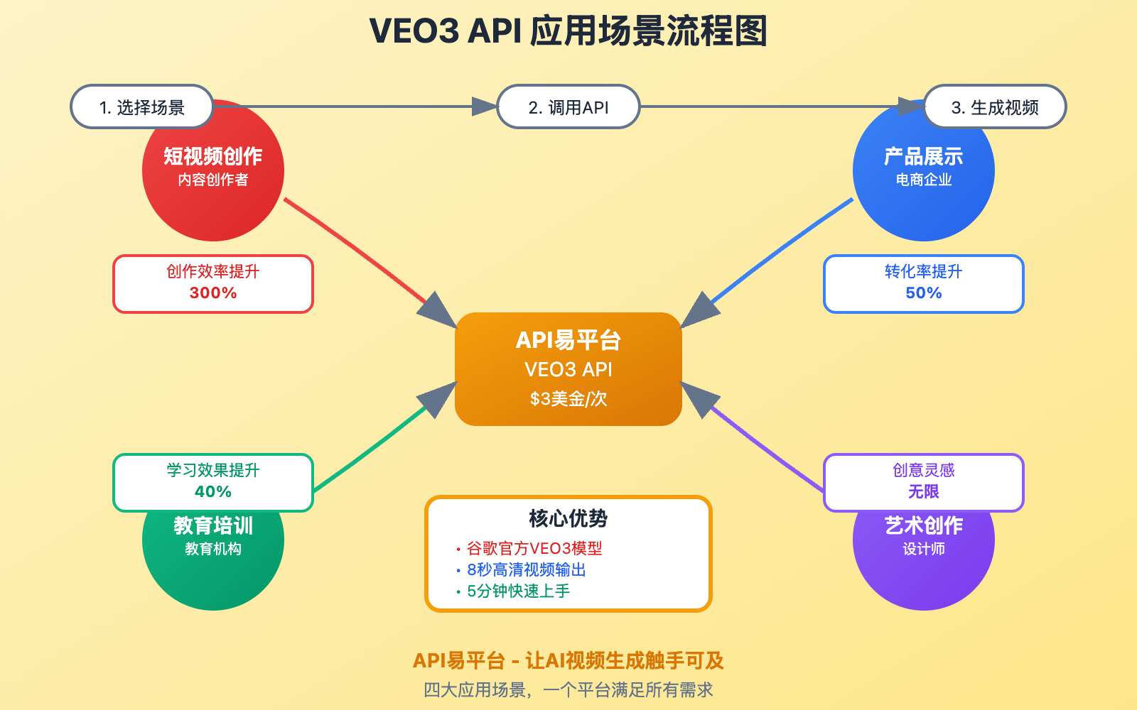 veo3-api-apiyi-platform-guide 图示