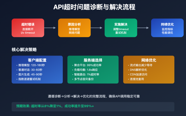 api timeout solution complete guide image 0 图示