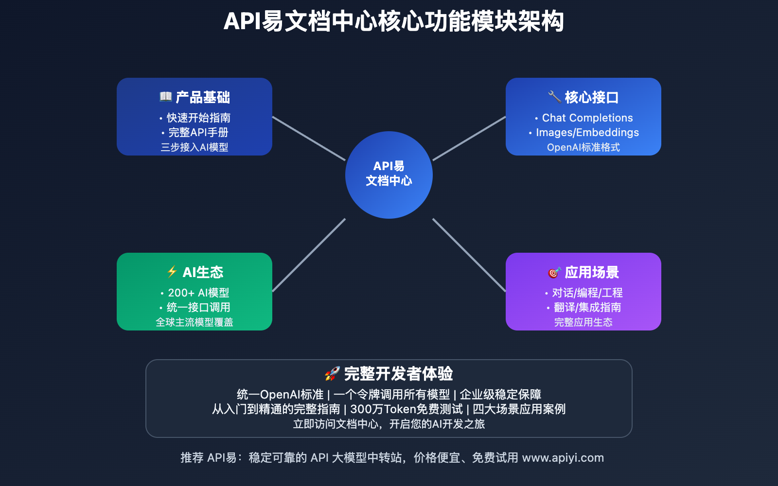 apiyi-wentuozhongxin-shangxian-kaifazhe-zhinan 图示