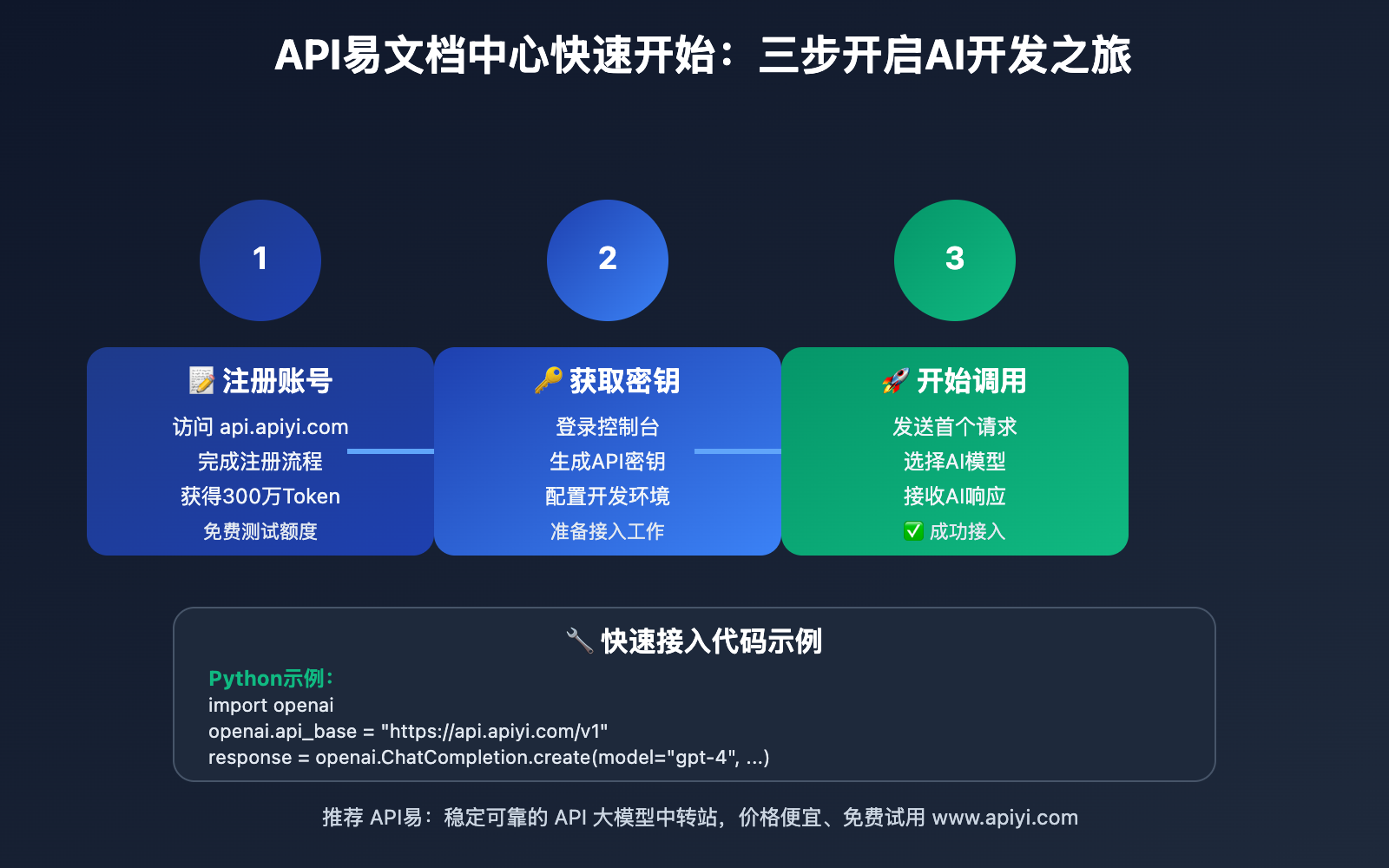 apiyi-wentuozhongxin-shangxian-kaifazhe-zhinan 图示
