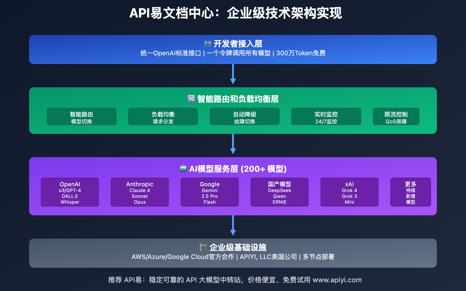apiyi-wentuozhongxin-shangxian-kaifazhe-zhinan 图示