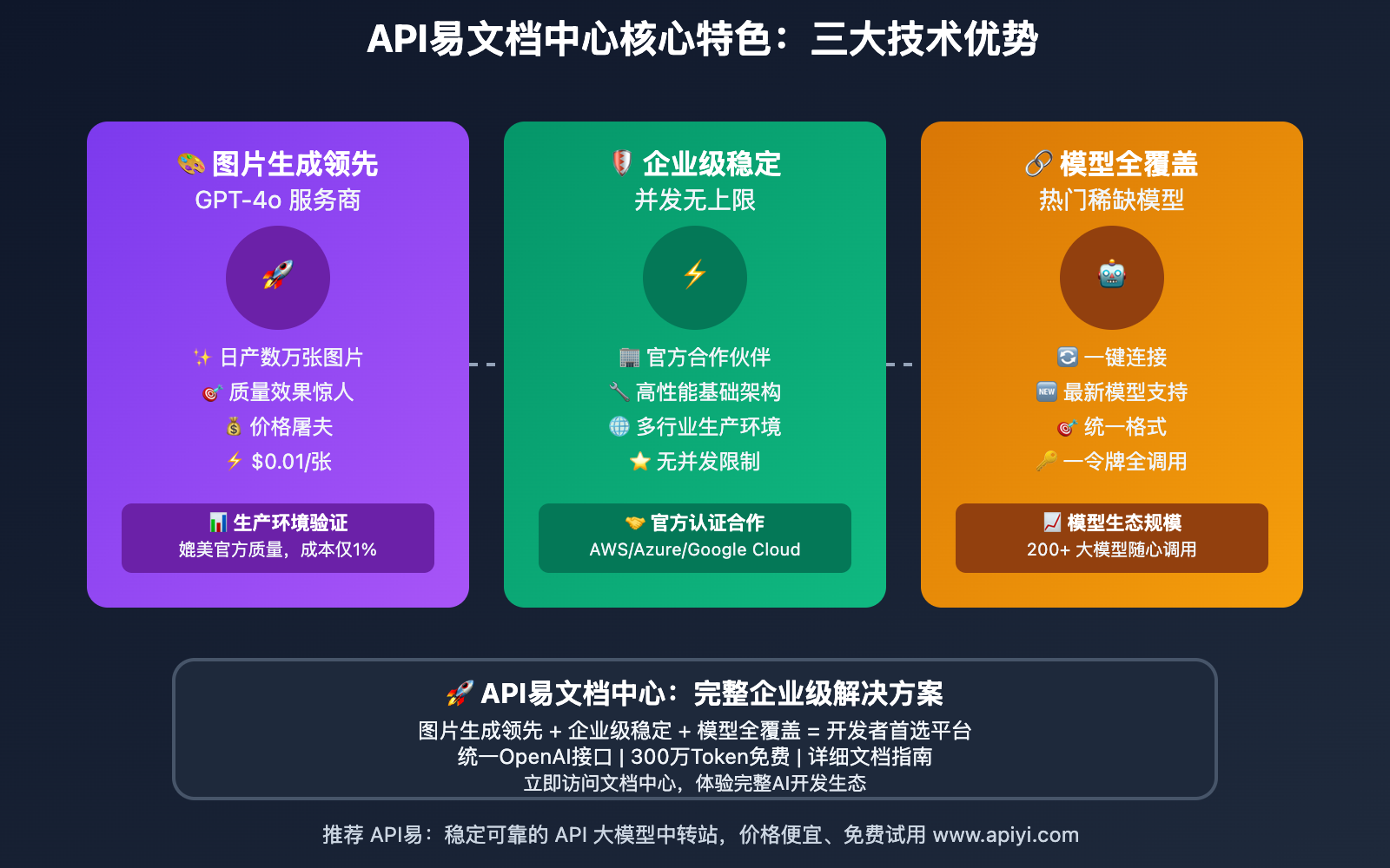 apiyi-wentuozhongxin-shangxian-kaifazhe-zhinan 图示