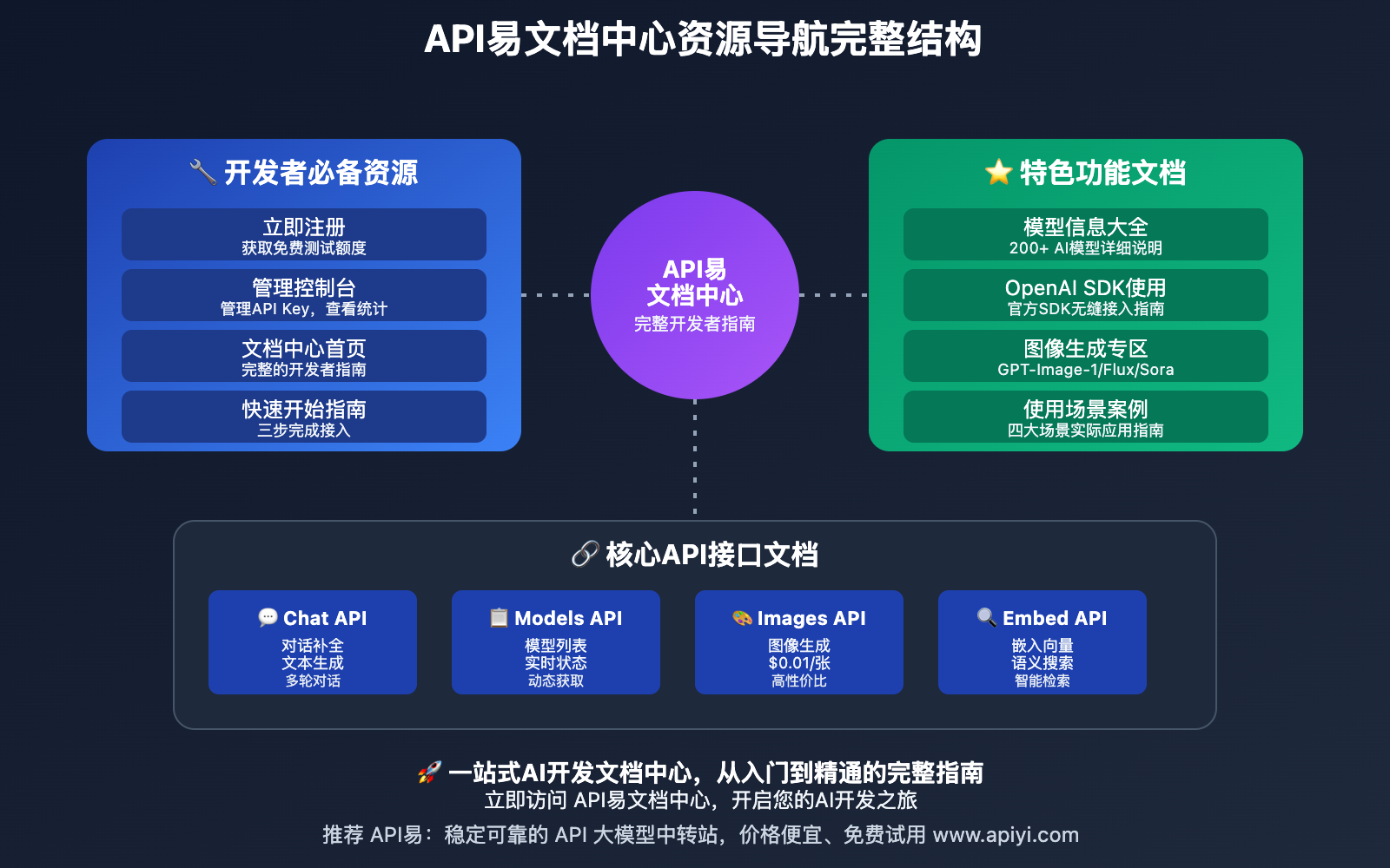 apiyi-wentuozhongxin-shangxian-kaifazhe-zhinan 图示