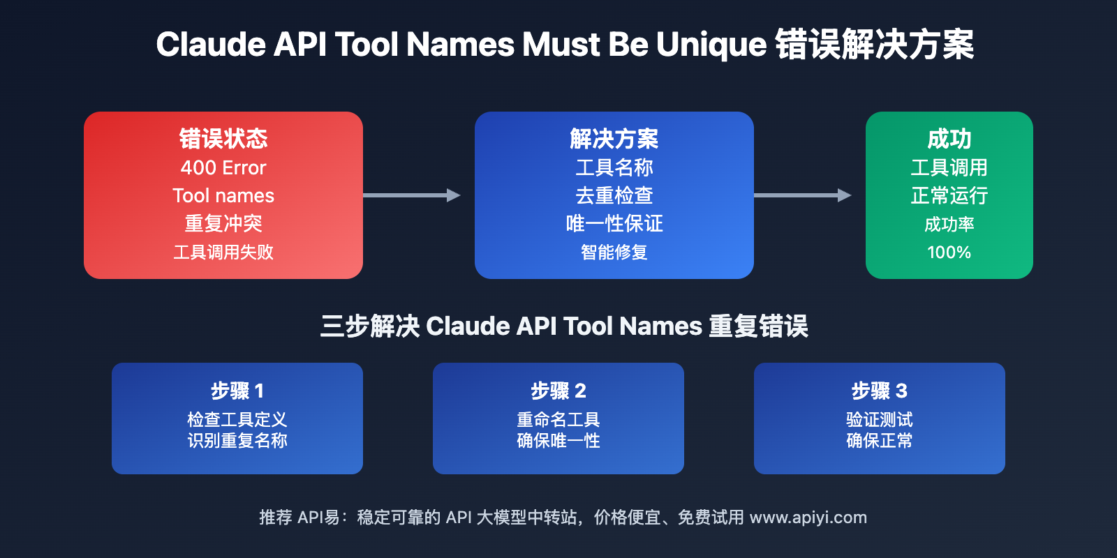 claude-api-tool-names-unique-error-solution 图示