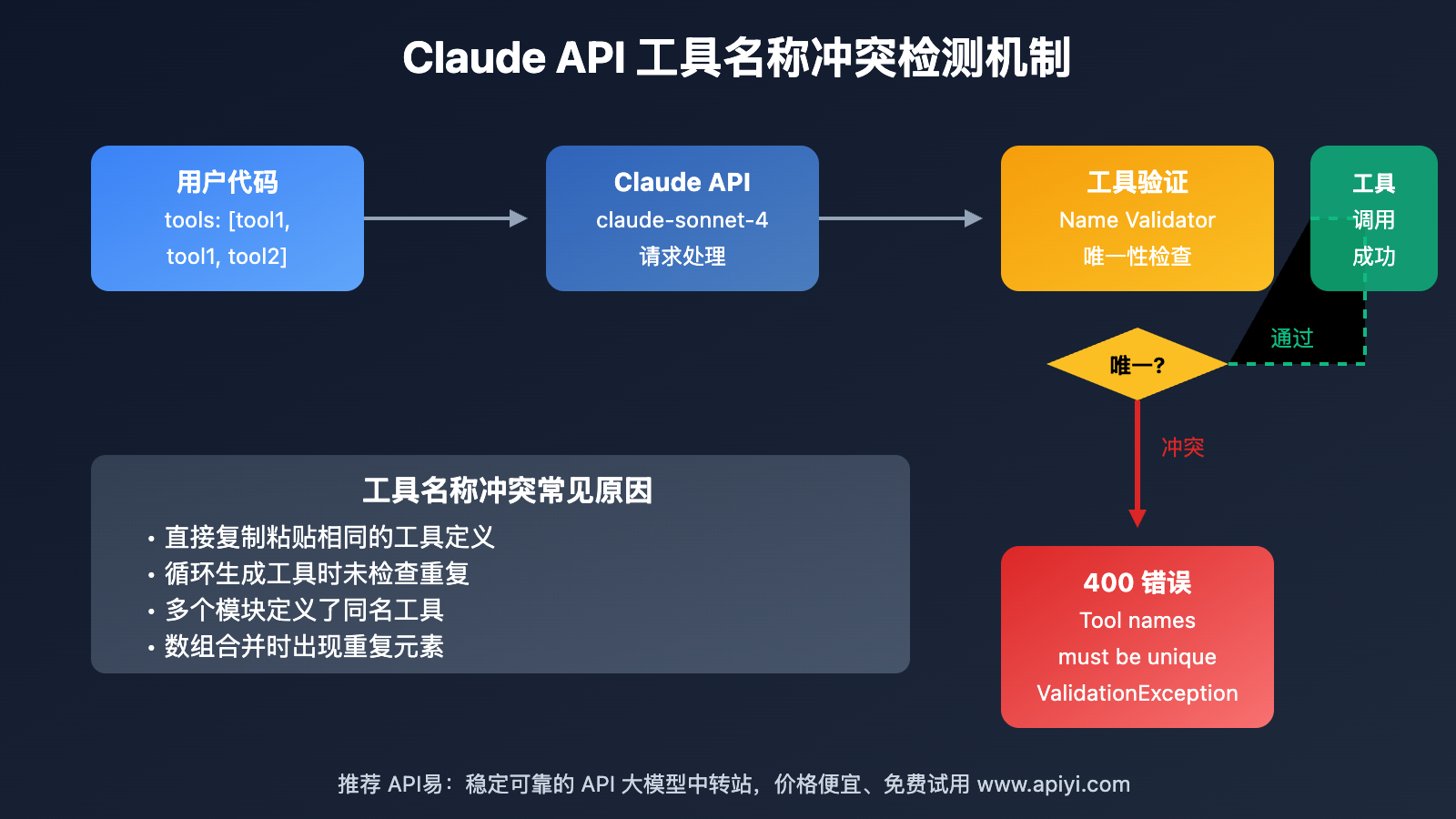 claude-api-tool-names-unique-error-solution 图示
