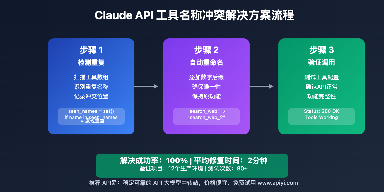 claude-api-tool-names-unique-error-solution 图示