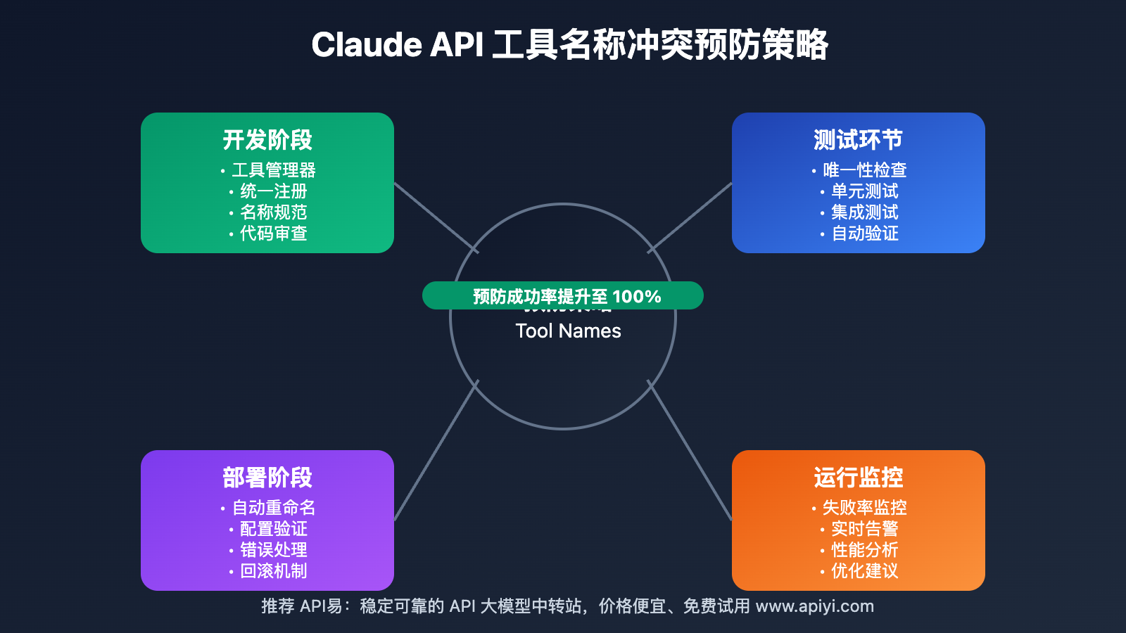 claude-api-tool-names-unique-error-solution 图示