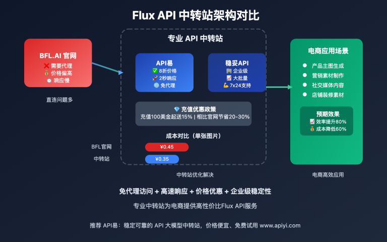 flux api zhongzhuanzhan dianshang yingyong guide image 0 图示