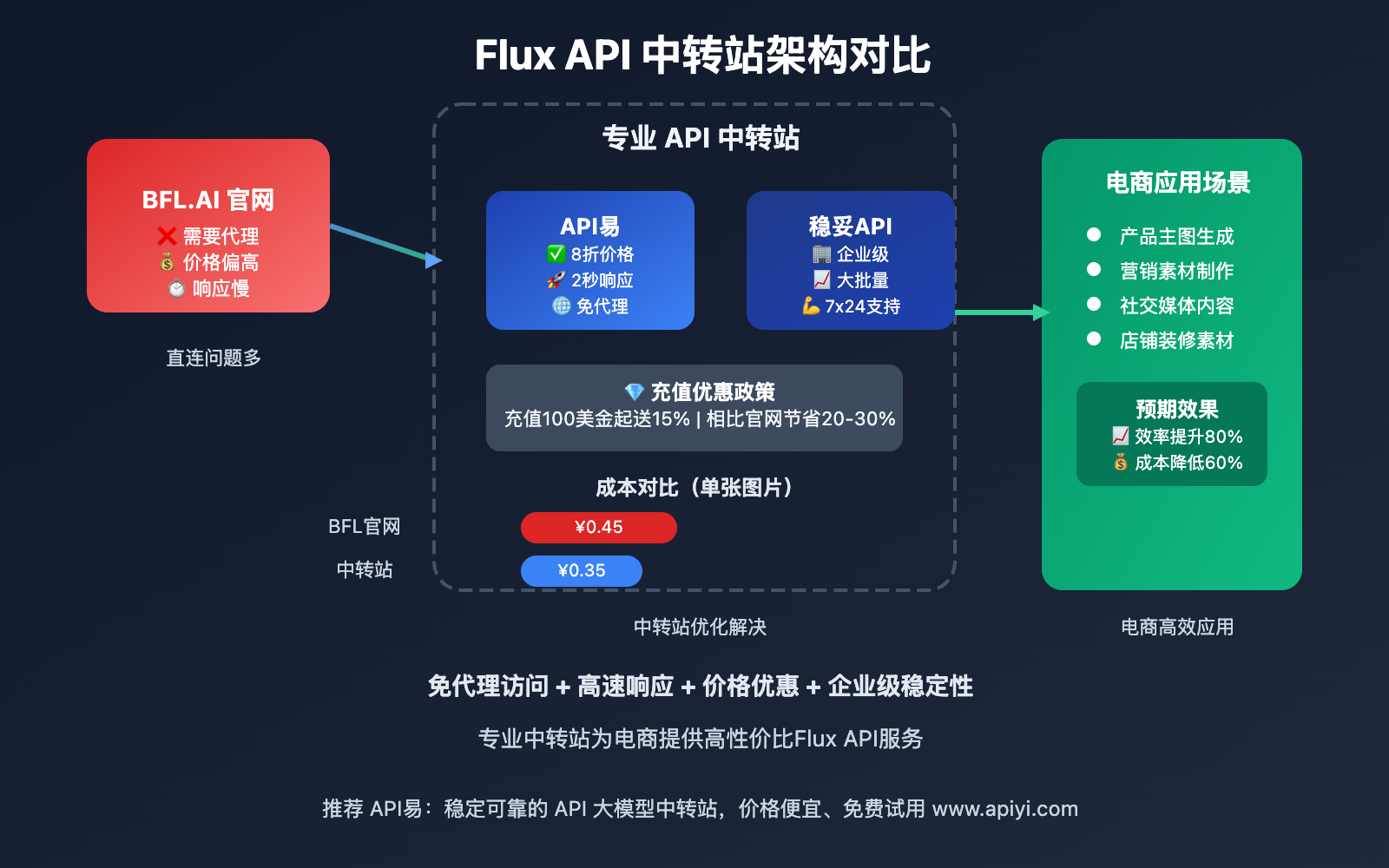 flux-api-zhongzhuanzhan-dianshang-yingyong-guide 图示