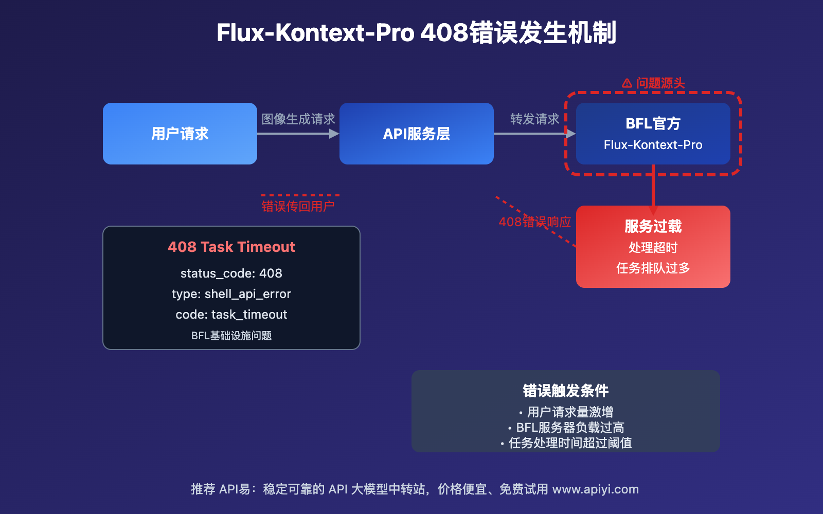 flux-kontext-pro-408-task-timeout-error-solution-guide 图示
