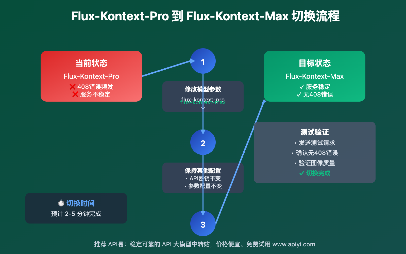 flux-kontext-pro-408-task-timeout-error-solution-guide 图示