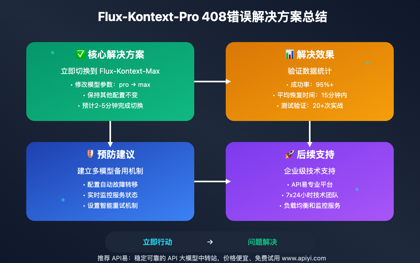 flux-kontext-pro-408-task-timeout-error-solution-guide 图示
