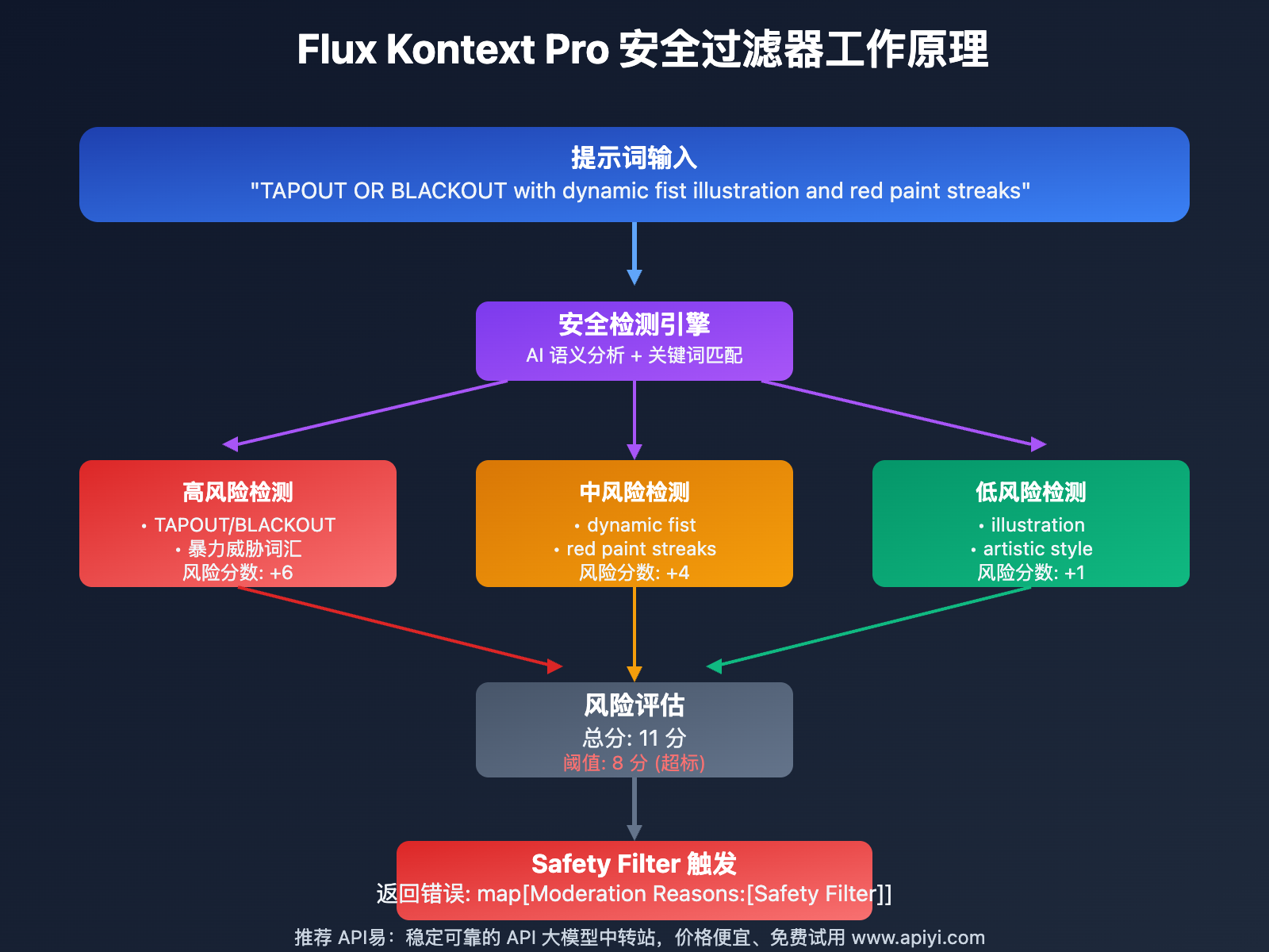 flux-kontext-pro-safety-filter-error-solution-guide 图示