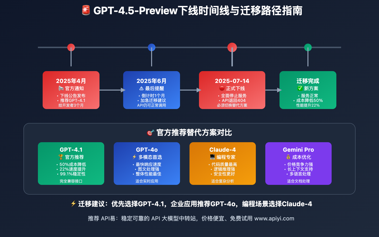 gpt-4.5-preview-xiaxian-gpt-4.1-qiehuan-zhinan 图示