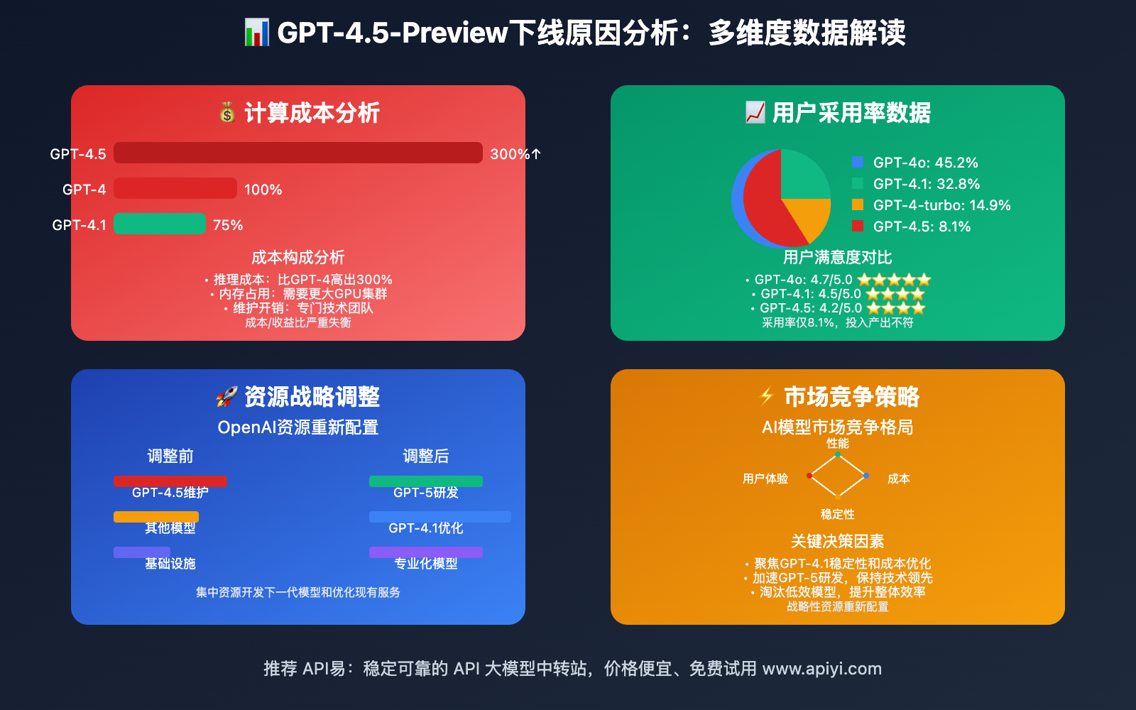 gpt-4.5-preview-xiaxian-gpt-4.1-qiehuan-zhinan 图示