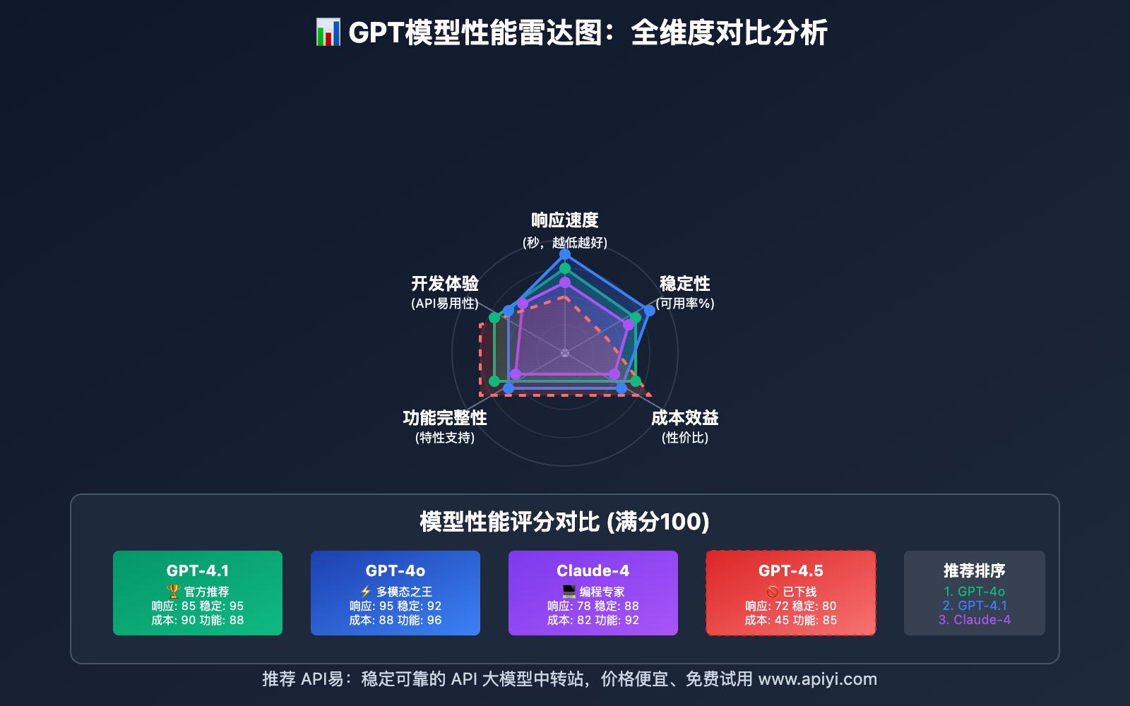 gpt-4.5-preview-xiaxian-gpt-4.1-qiehuan-zhinan 图示